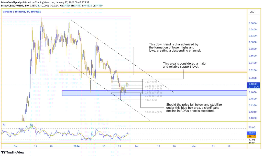 Cardano analysis - Downtrend, lower highs, and lows, descending channel. Blue box area as significan