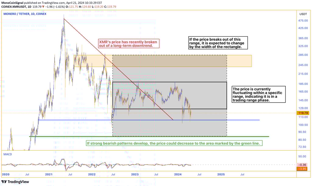  Chart showing XMR breaking out of a long-term downtrend and fluctuating within a specific range. Po