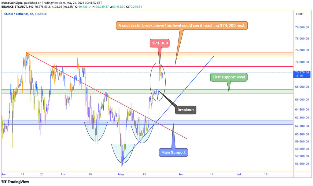 Bitcoin price chart showing resistance at the $71,300 level, with a projected target of $74,000 if t