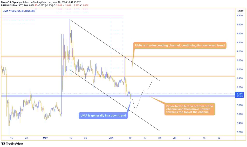 UMA price chart showing a bearish trend within a descending channel. The pattern includes ranges, br