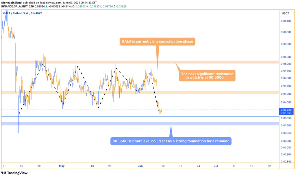 GALA price chart showing consolidation near the $0.3500 support area with resistance at $0.5000, ind