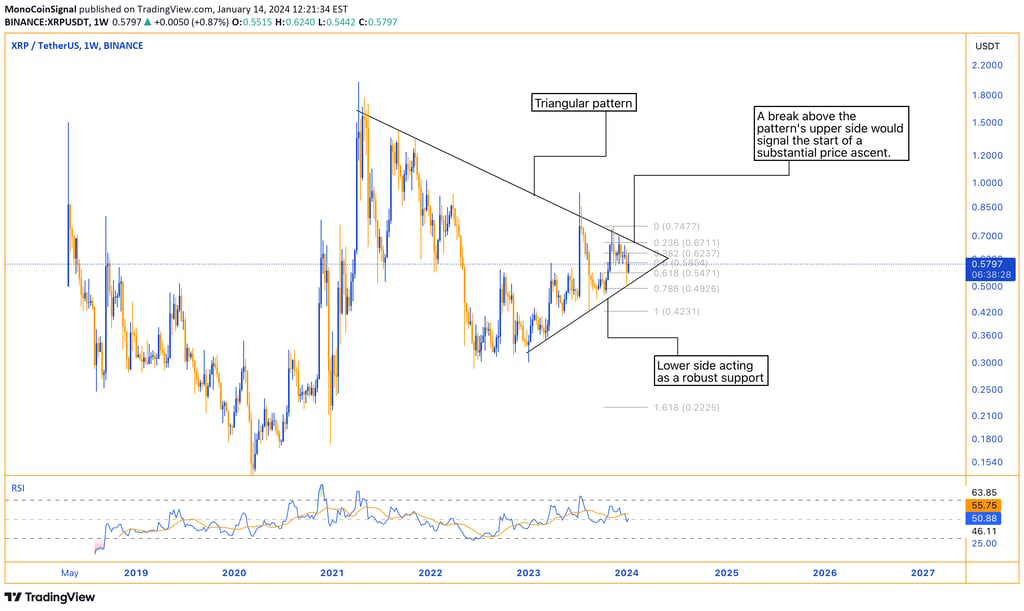 Ripple analysis - Weekly timeframe, triangular pattern with strong lower side support, and anticipat