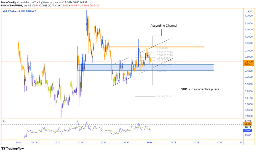 Ripple analysis - Weekly timeframe, distinct ascending channel, key turning points at orange (resist