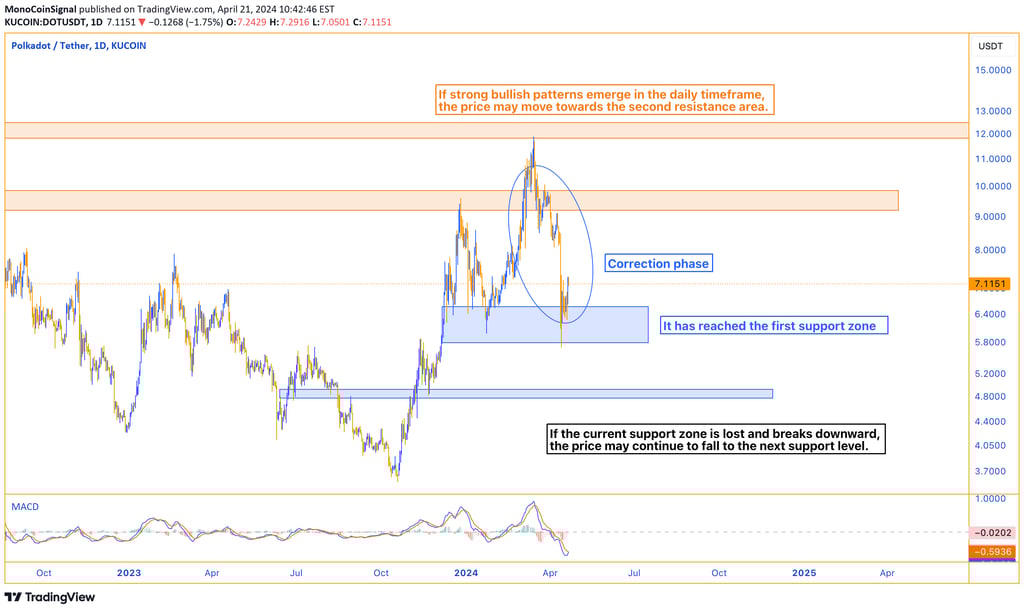 Chart showing DOT price in correction phase, reaching first support zone. Watch for bullish patterns