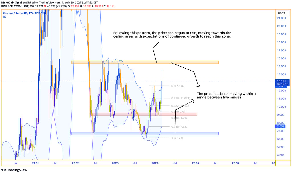 Weekly chart analysis of ATOM showing a trading range between marked support and resistance zones, w