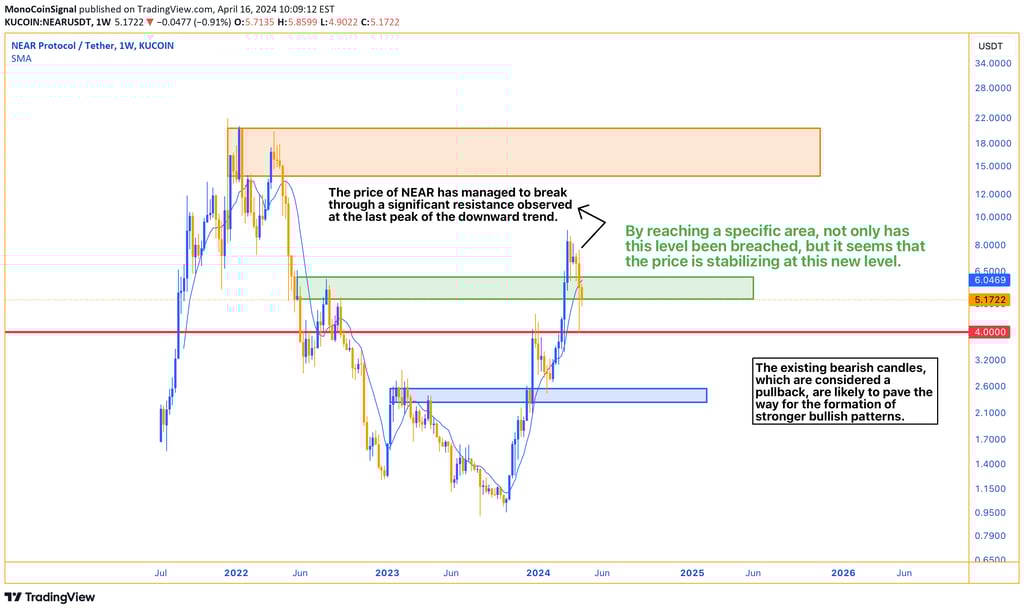 Chart showing NEAR's price breaking significant resistance, stabilizing at new level marked in green