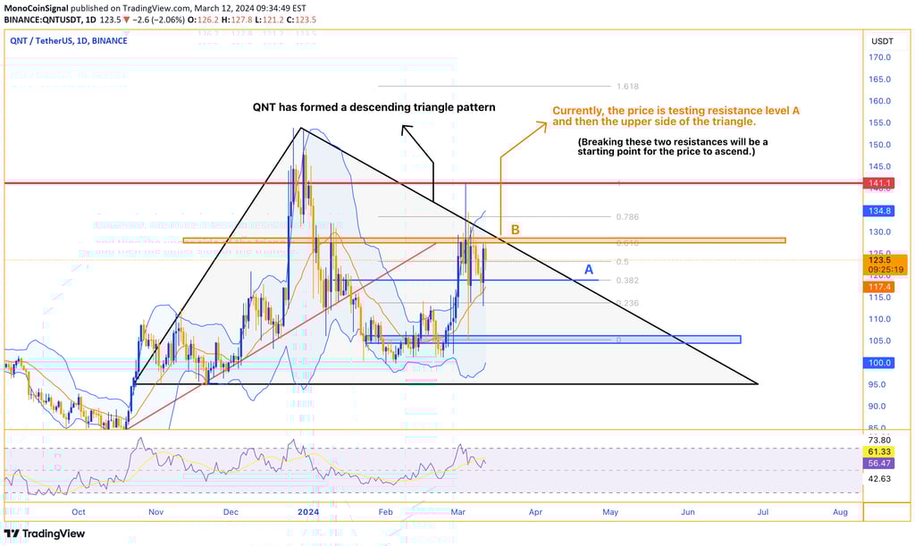 Chart showing QNT forming a descending triangle pattern with resistance level A being tested, indic