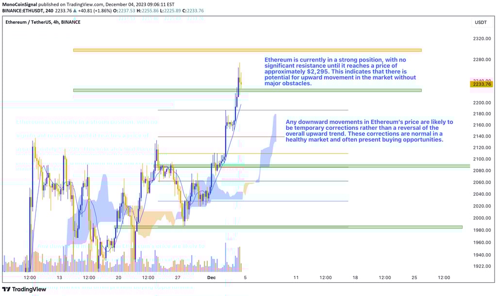 Ethereum's price chart depicts a strong upward trend, indicating potential for growth towards $2,295