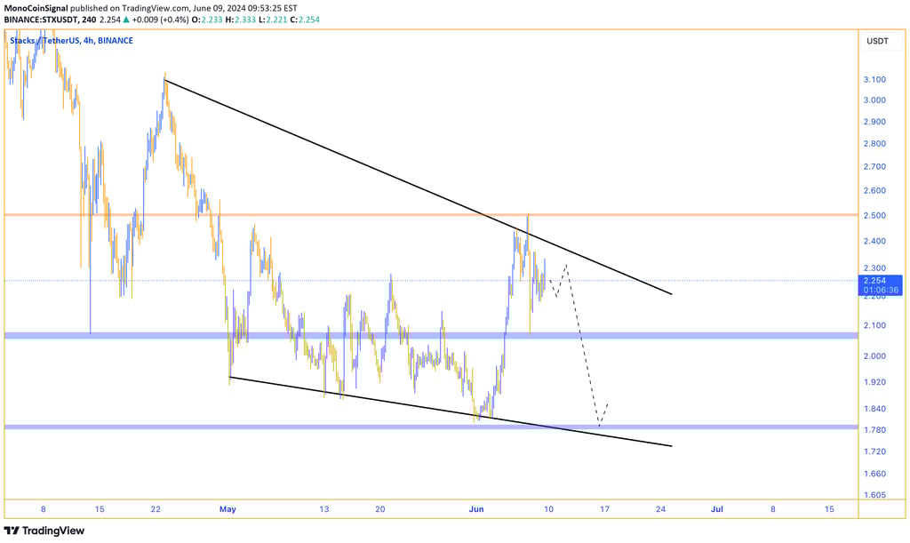 STX price chart illustrating the descending channel with recent price action moving from the lower b