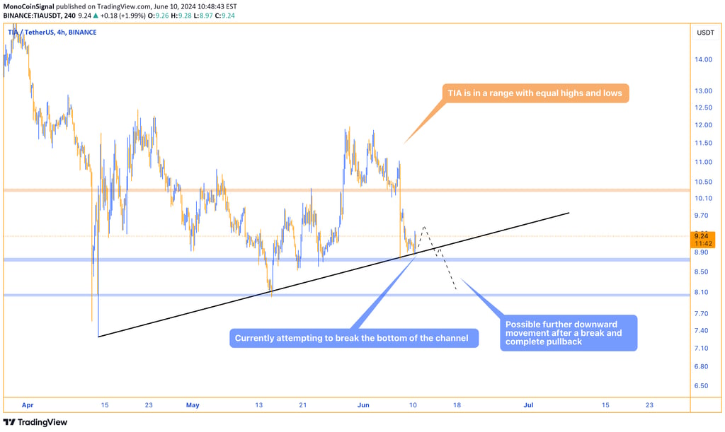TIA price chart depicting a horizontal channel with equal highs and lows. The price is attempting to