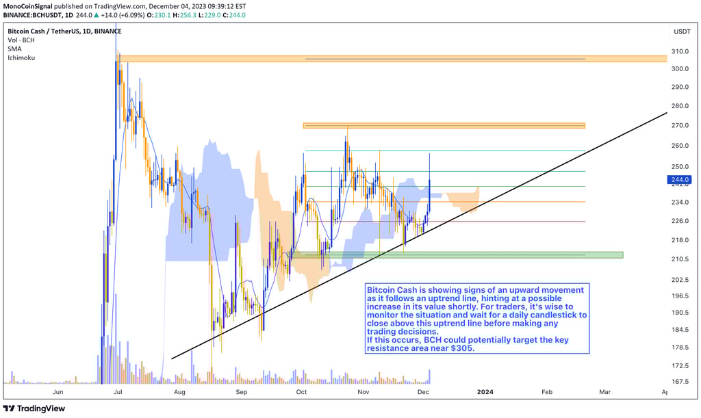 Bitcoin Cash (BCH) price chart displaying an uptrend line, suggesting a potential upward movement. T
