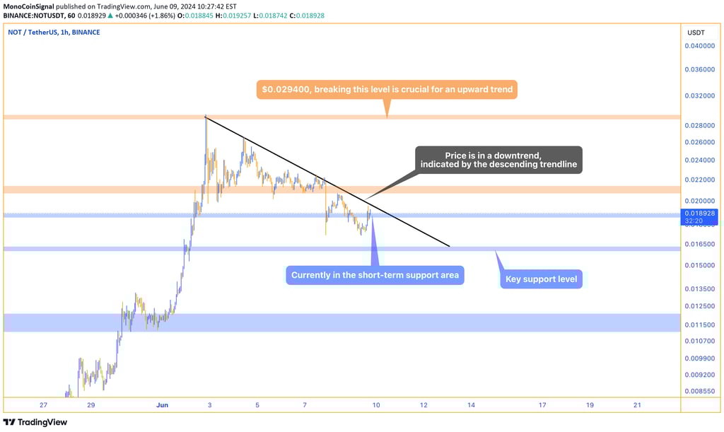 STX price chart showing the downtrend with key support at $0.015950 and resistance at $0.029400. The