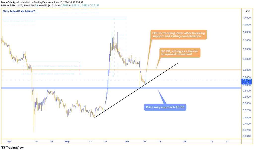 EDU price analysis chart showing downward trend, key resistance at $0.80, and potential support at $