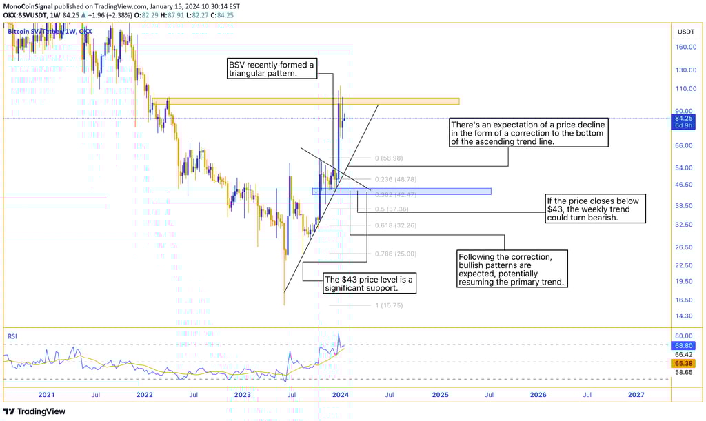 BSV analysis - Triangular pattern break, growth to major resistance and supply zone, correction expe