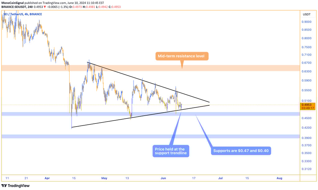 SEI price analysis chart showing triangle pattern, resistance at $0.54, and support levels at $0.47