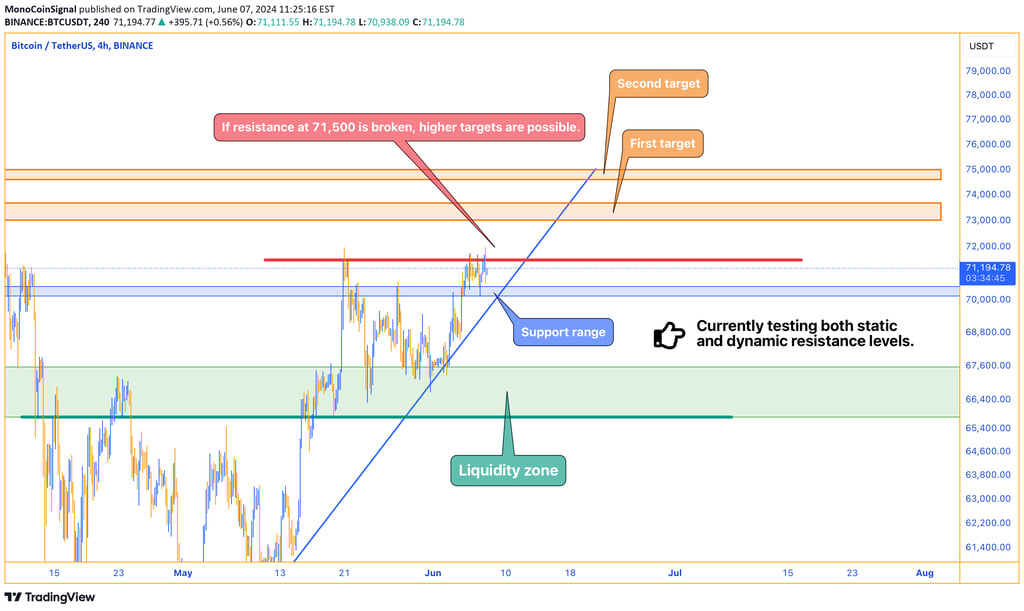 Bitcoin 4-hour price chart showing support range at $70,500-$70,150 and resistance at $71,500, with