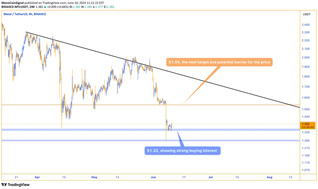 MTL price analysis chart showing support at $1.33 and key resistance at $1.54.