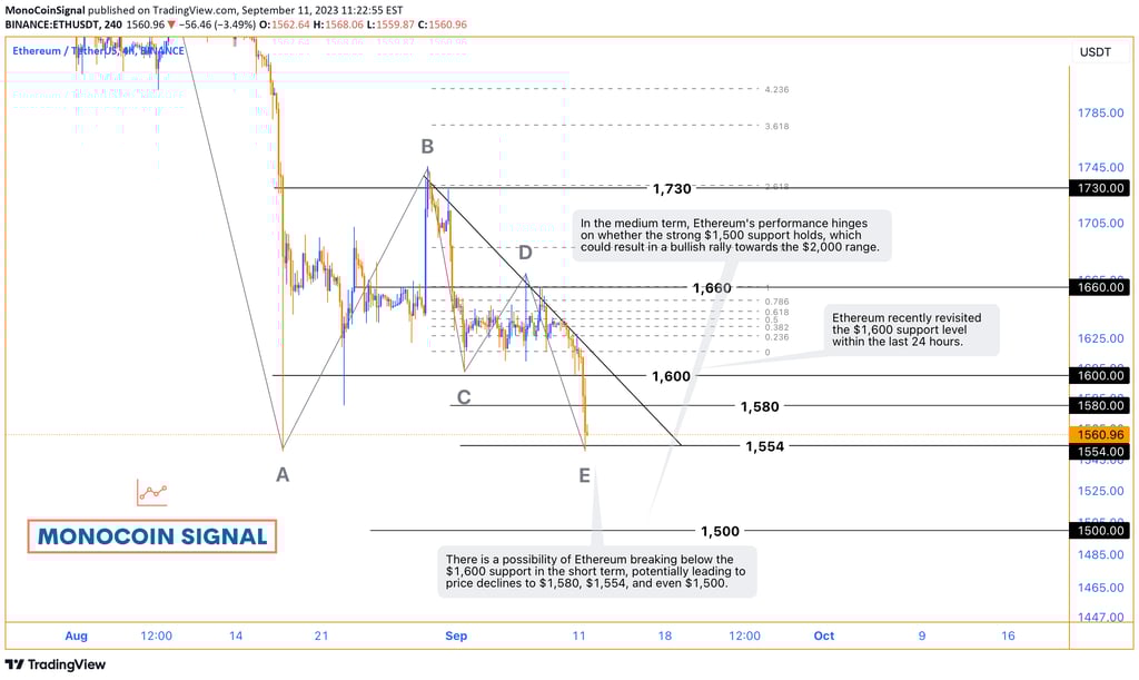 MKR price chart showing the breach of its upward channel, retracement to the significant $1,000 supp