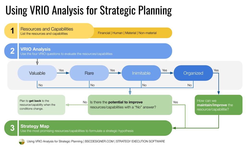 A VRIO analysis flow chart