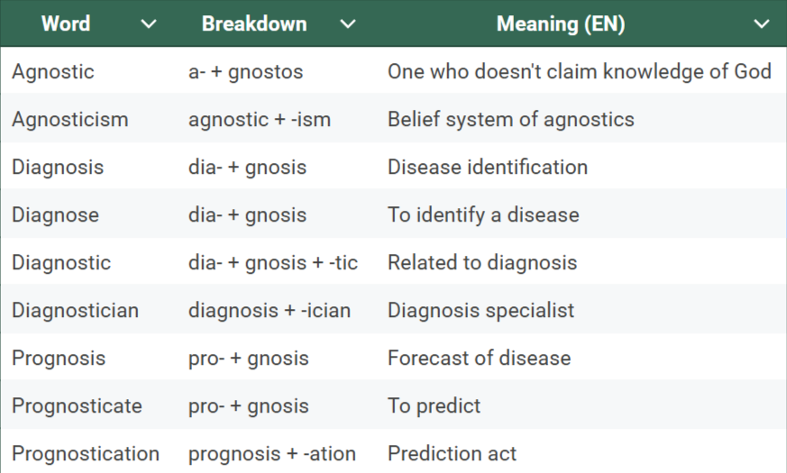 gnosis root word table