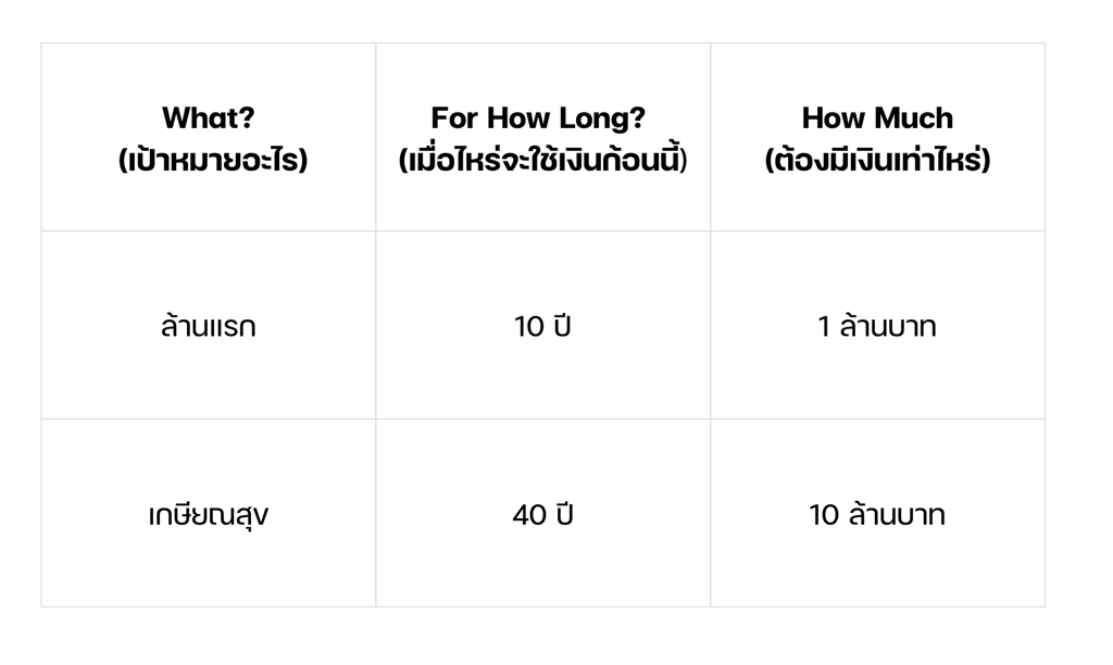 Framework การตั้งเป้าหมายการลงทุน โดยใช้หลัก WFH (What, For How Long, How Much) เพื่อช่วยวางแผนการเงินและการลงท