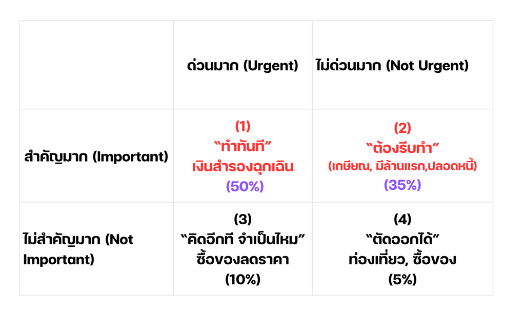 ตารางแสดงการแบ่งสัดส่วนเงินลงทุนตามลำดับความสำคัญ โดยกำหนดเปอร์เซ็นต์ในแต่ละหมวด เช่น เงินสำรองฉุกเฉิน 50%, การวางแผนเกษียณ 3
