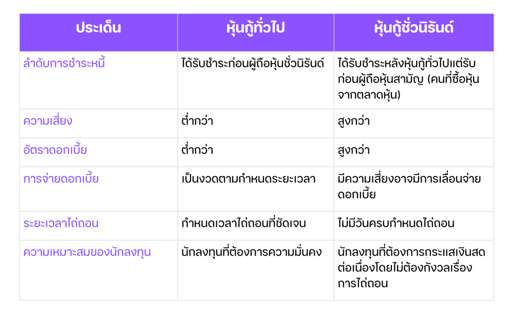 ตารางเปรียบเทียบหุ้นกู้ทั่วไปกับหุ้นกู้ชั่วนิรันด์