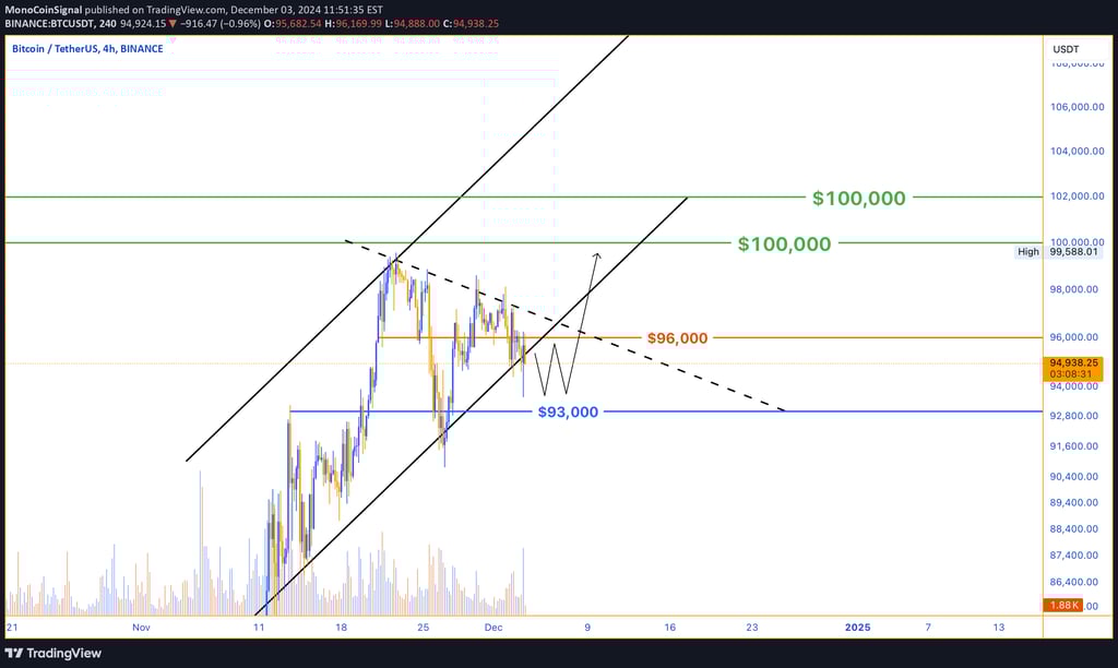 Bitcoin price consolidates in the $93,000-$96,000 zone, preparing for a potential breakout toward $1