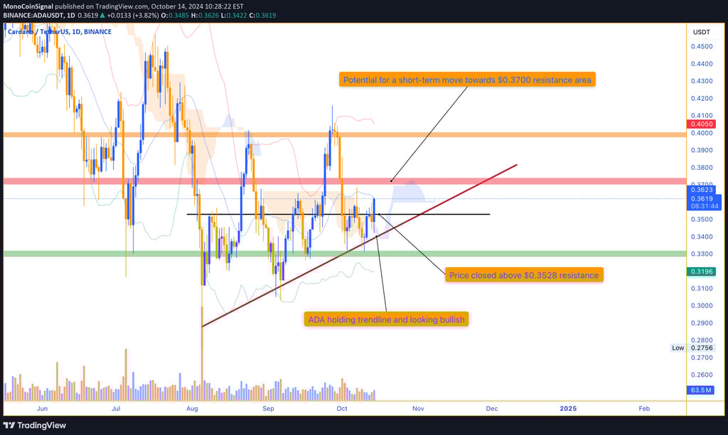 Cardano (ADA) shows bullish momentum, closing above $0.3528 with potential for a short-term rally to