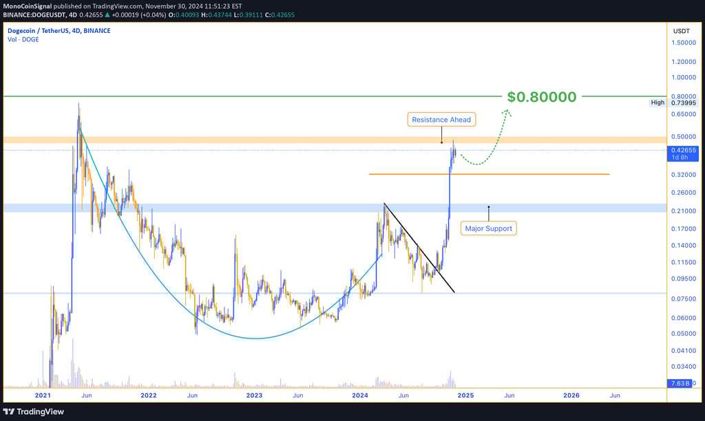 Dogecoin price breaks out, nearing $0.50 resistance. Potential targets include $0.80 if support hold