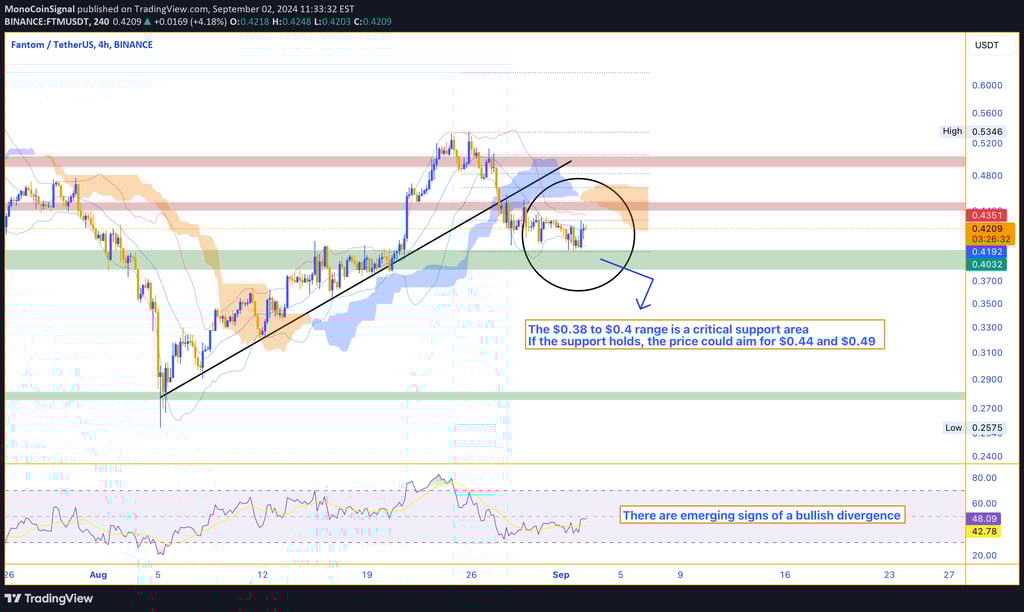 FTM 4-hour chart displaying a bullish divergence, with price at a critical support zone between $0.3