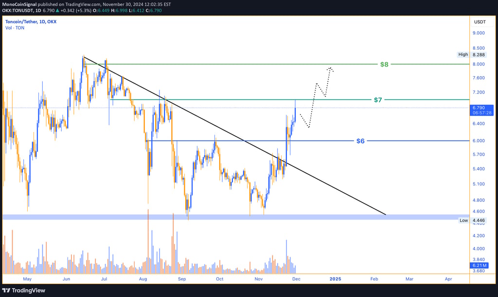 Toncoin price breaks above $6 resistance, aiming for $7 and potentially $8. A pullback to $6 may occ