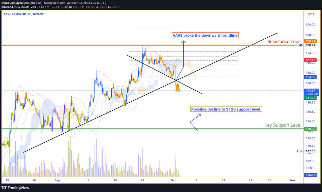 AAVE breaks its downward trendline and completes a pullback at $145, with a potential decline to $12