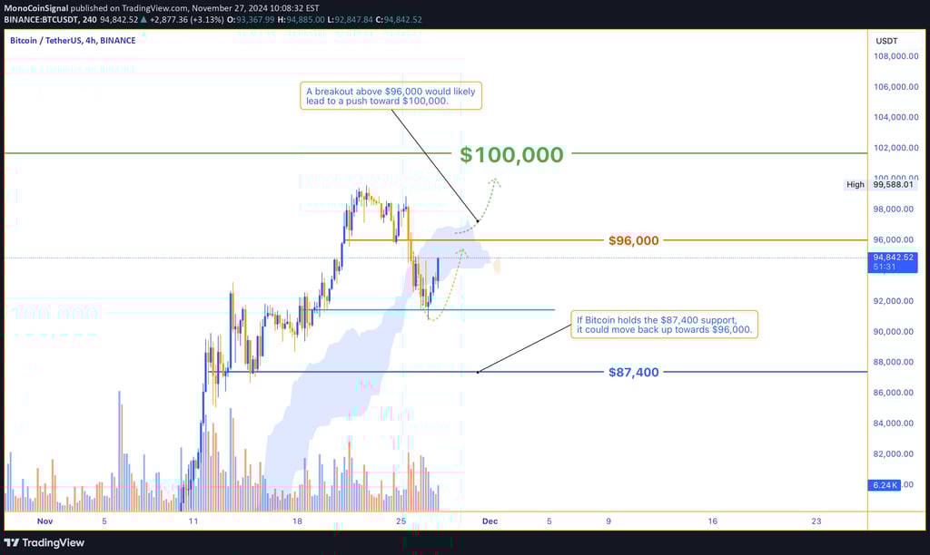 Bitcoin nears daily support at $87,400 after dropping below 4-hour support. Potential bounce targets