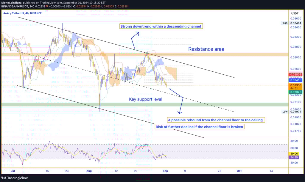 ANKR price chart showing a descending channel with the price approaching the lower boundary. Potenti