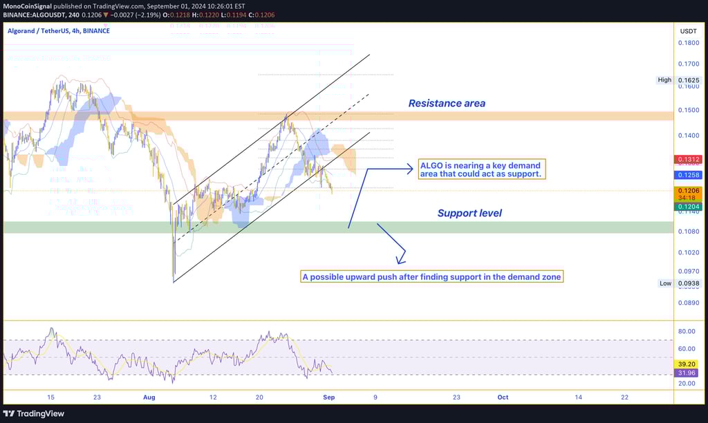 ALGO price chart showing an uptrend with the price approaching a strong demand zone, suggesting pote