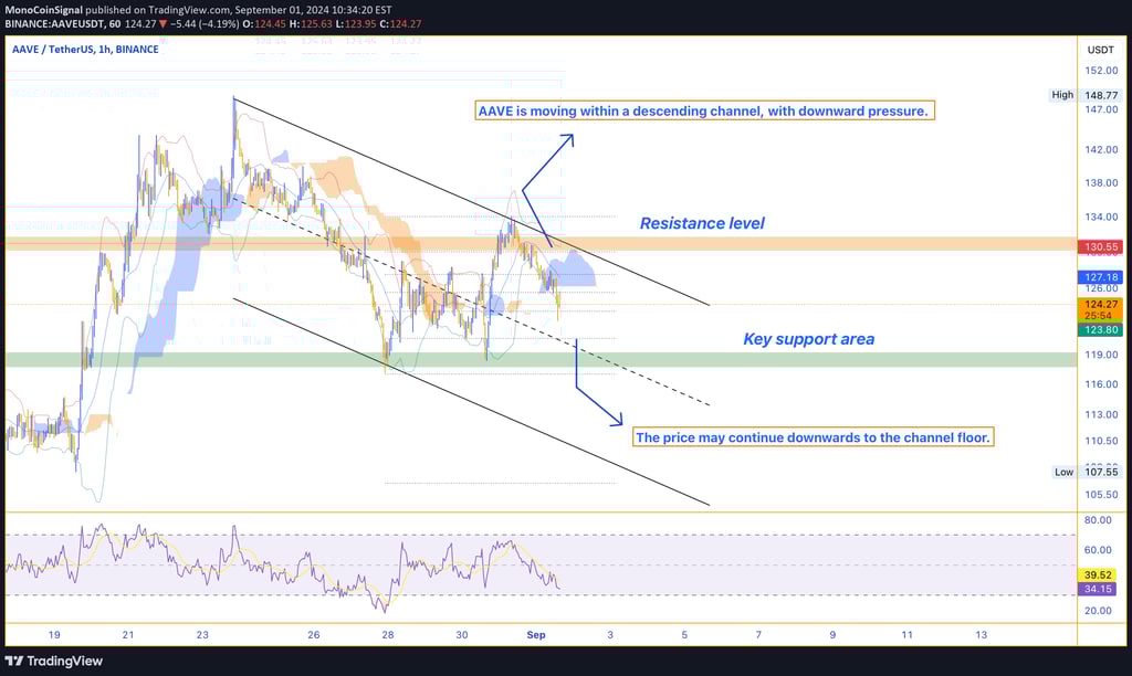 AAVE price chart showing a descending channel with the price correcting after hitting the channel's 