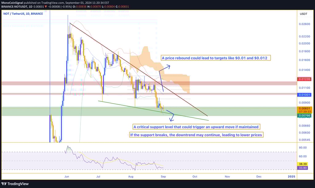 NOT price chart showing a downtrend reaching the $0.0075 support level, with potential scenarios of 