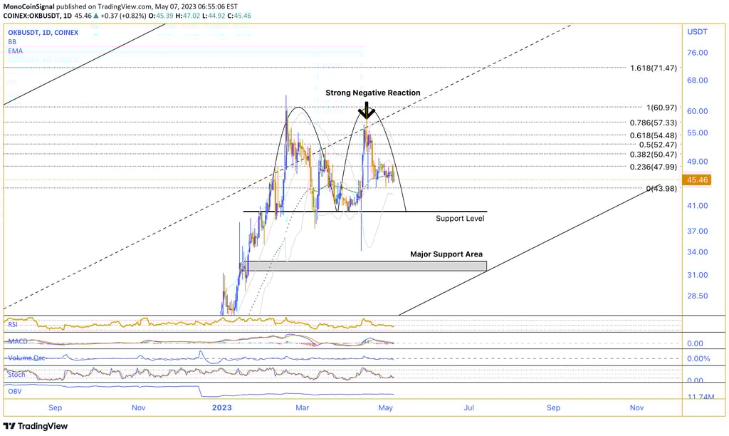 OKB: The native utility token of OKEx, enabling users to access a wide range of services within the