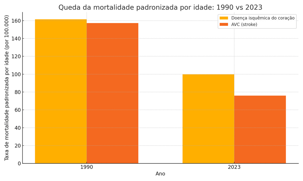 Figura 2 — Taxas de mortalidade padronizadas por idade (por 100.000) em 1990 vs 2023 para as duas pr