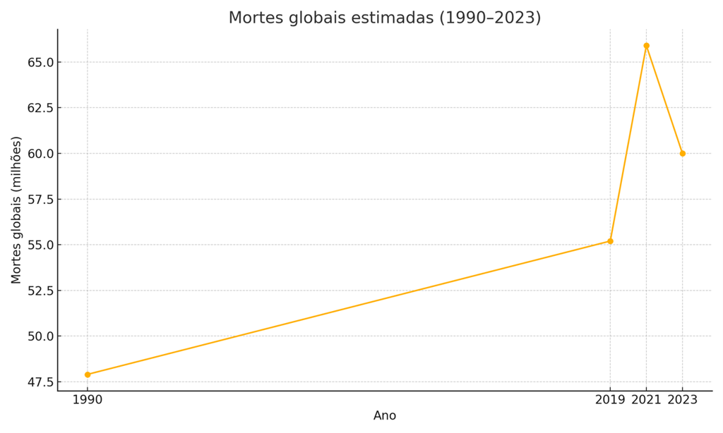 Figura 1 — Mortes globais estimadas (milhões), selecionando marcos de 1990 a 2023. Fonte: GBD 2023.