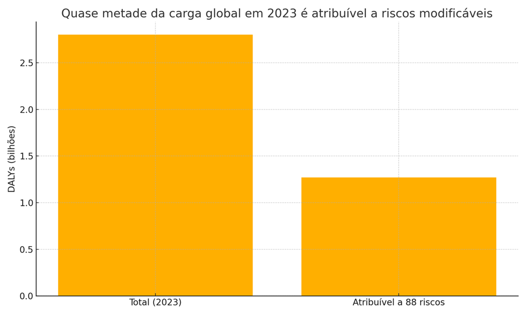 Figura 4 — DALYs totais em 2023 e parcela atribuível a 88 riscos modificáveis analisados. Fonte: GBD