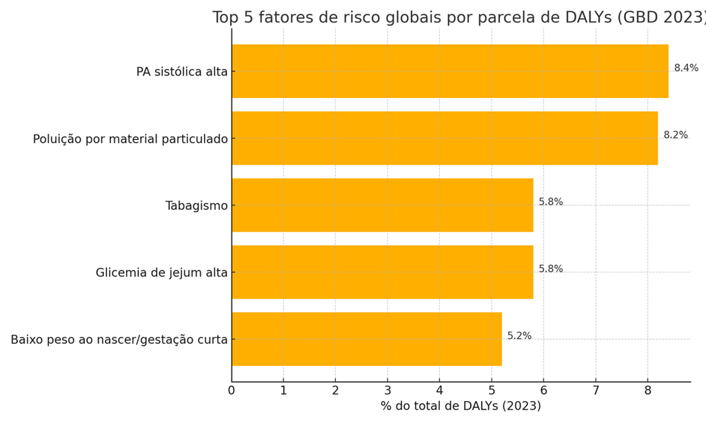 Figura 6 — Top 5 fatores de risco globais por parcela de DALYs em 2023 (percentual do total). Fonte: