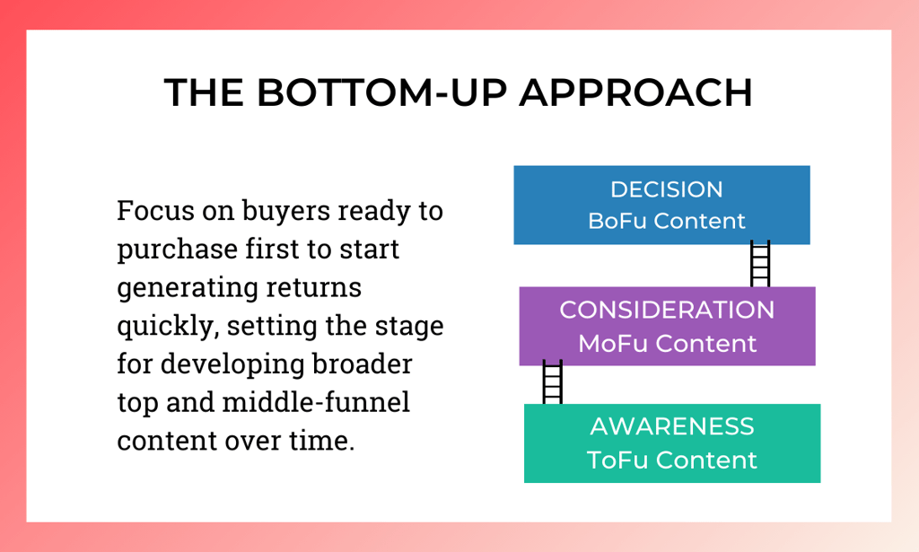 Image of the bottom-up approach to content creation, from bottom-funnel  to  top-funnel content.
