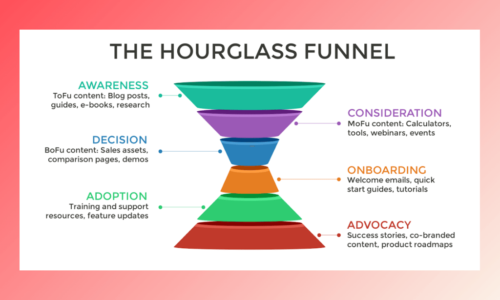 Image of the hourglass funnel for B2B SaaS marketing, from pre to post-purchase.