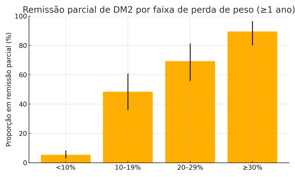 Gráfico 2 (Nutro AI): Remissão parcial por faixa de perda de peso. Fonte dos dados: Kanbour et al.