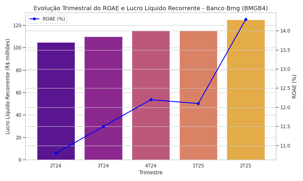 Gráfico evolutivo mostrando ROAE e Lucro Líquido dos últimos 5 trimestres