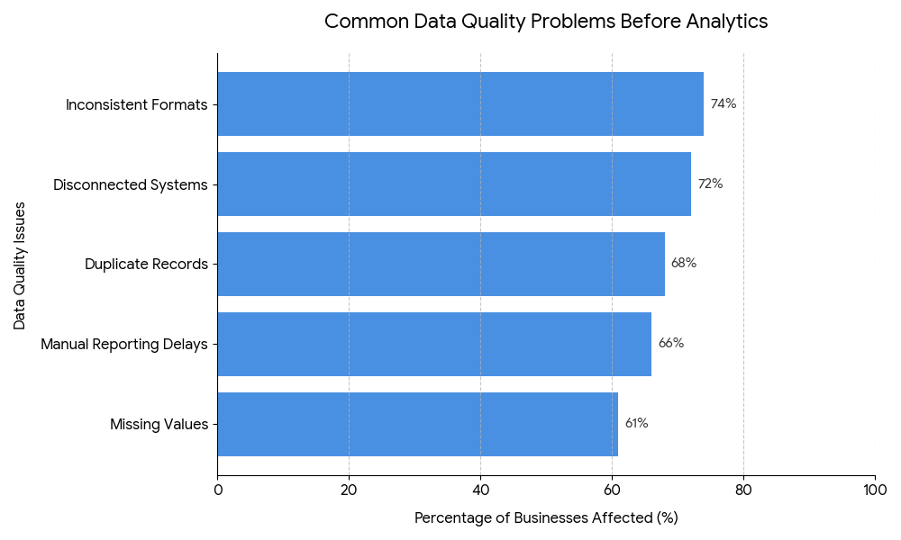 Bar chart showing common data quality problems affecting businesses, with inconsistent formats at 74%.