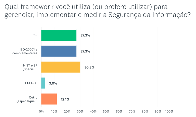 Pesquisa grupo especializado CISO
