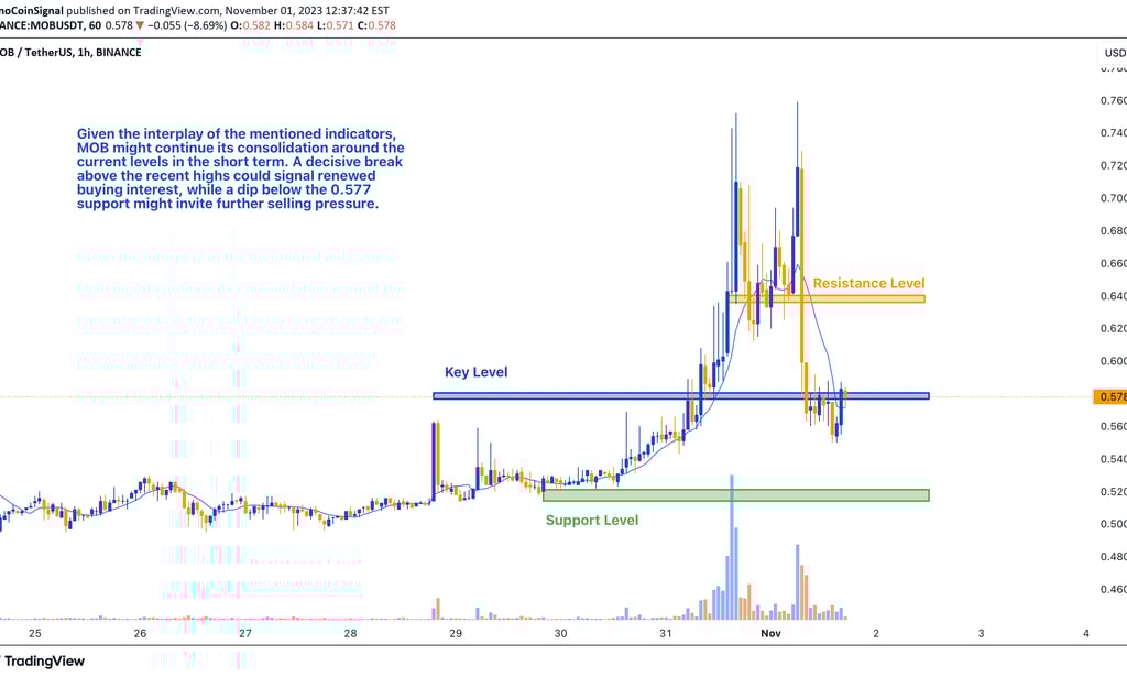 MOB/TetherUS trading chart with technical indicators including Parabolic SAR, Bollinger Bands, and S